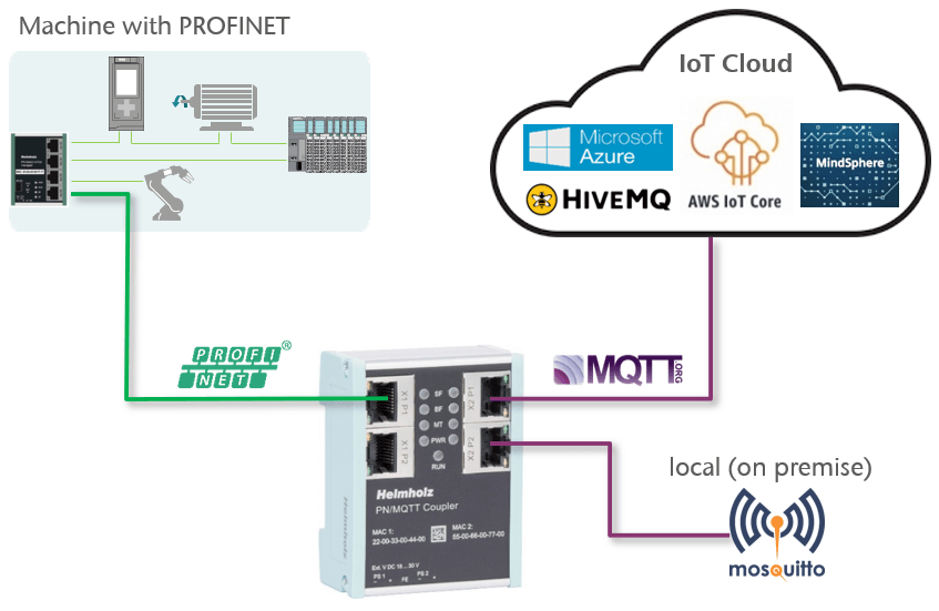Helmholz PN/MQTT Coupler Application