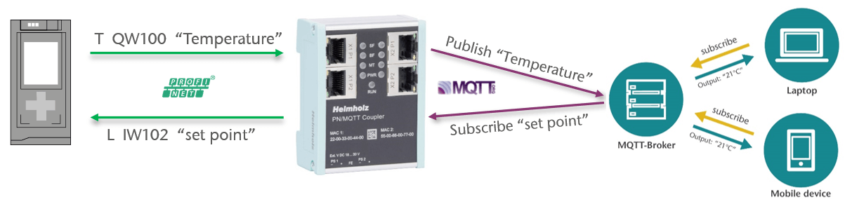 Helmholz PN/MQTT Coupler Concept