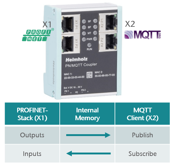 Helmholz PN/MQTT Coupler Details