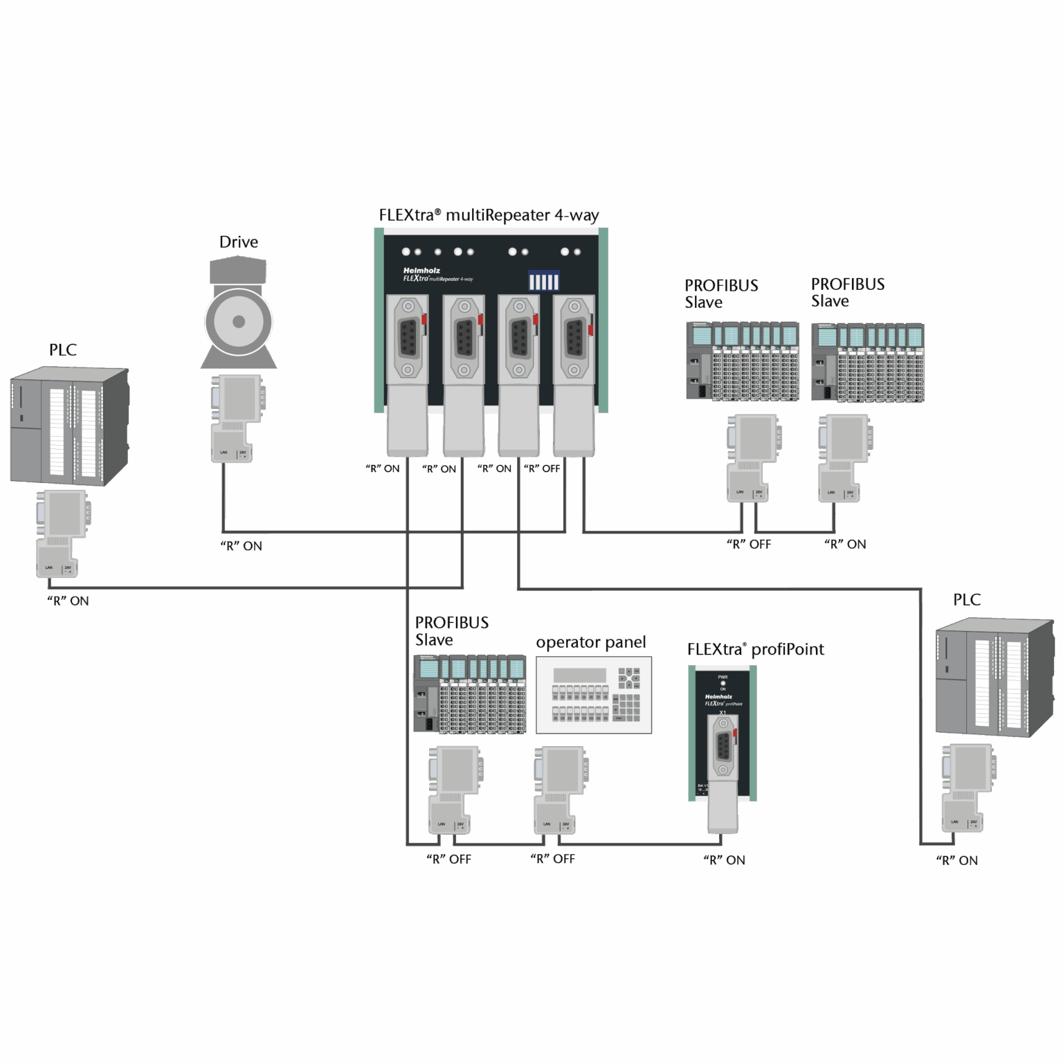 FLEXtra PROFIBUS multiRepeater 4-way, 700-972-4AA02